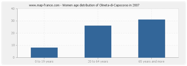 Women age distribution of Olmeta-di-Capocorso in 2007