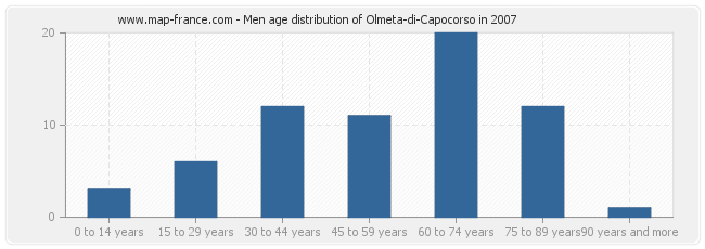 Men age distribution of Olmeta-di-Capocorso in 2007