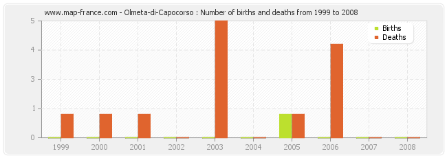 Olmeta-di-Capocorso : Number of births and deaths from 1999 to 2008