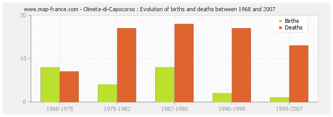 Olmeta-di-Capocorso : Evolution of births and deaths between 1968 and 2007