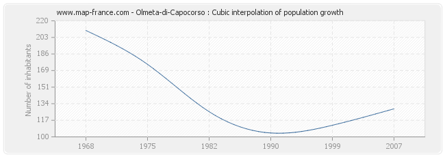 Olmeta-di-Capocorso : Cubic interpolation of population growth