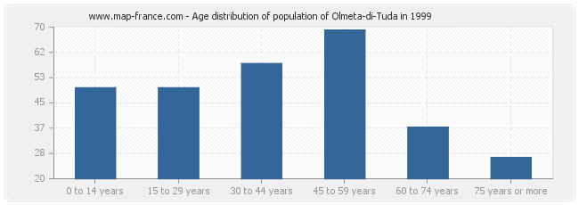 Age distribution of population of Olmeta-di-Tuda in 1999