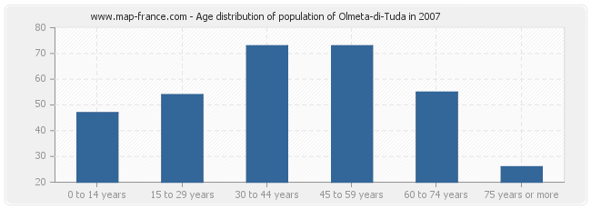 Age distribution of population of Olmeta-di-Tuda in 2007