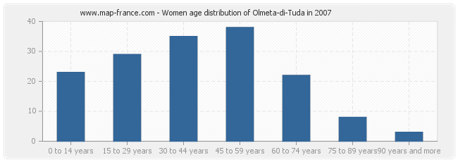 Women age distribution of Olmeta-di-Tuda in 2007