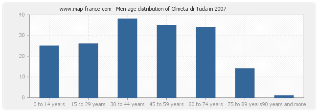 Men age distribution of Olmeta-di-Tuda in 2007