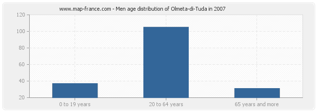 Men age distribution of Olmeta-di-Tuda in 2007