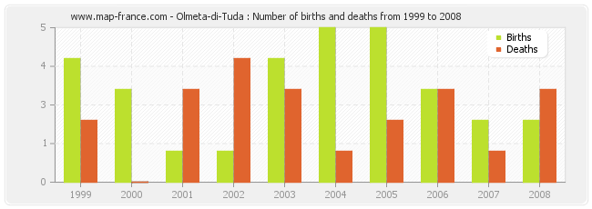 Olmeta-di-Tuda : Number of births and deaths from 1999 to 2008