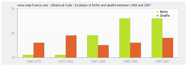 Olmeta-di-Tuda : Evolution of births and deaths between 1968 and 2007