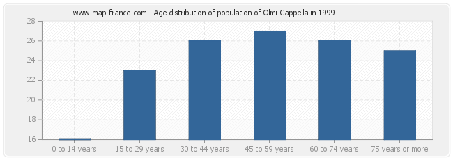 Age distribution of population of Olmi-Cappella in 1999