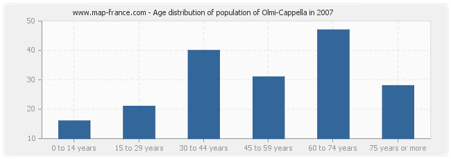 Age distribution of population of Olmi-Cappella in 2007