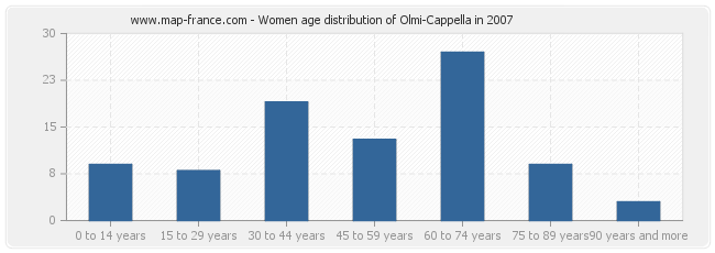 Women age distribution of Olmi-Cappella in 2007