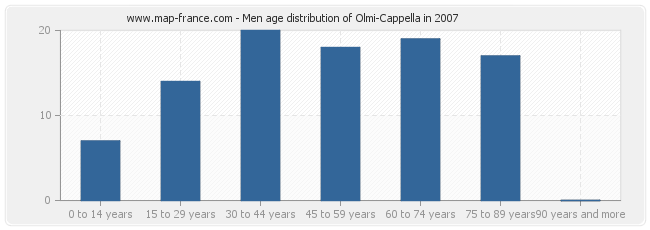 Men age distribution of Olmi-Cappella in 2007