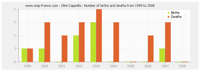 Olmi-Cappella : Number of births and deaths from 1999 to 2008