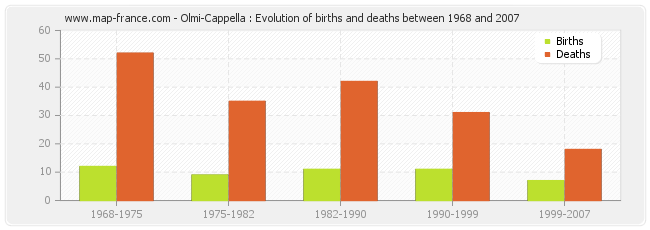 Olmi-Cappella : Evolution of births and deaths between 1968 and 2007