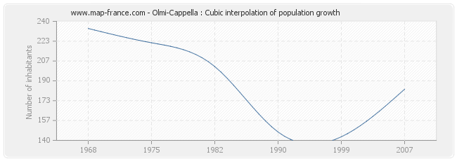 Olmi-Cappella : Cubic interpolation of population growth