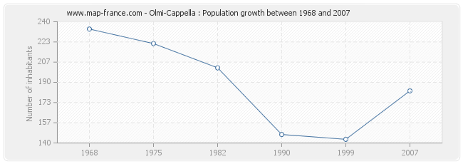 Population Olmi-Cappella