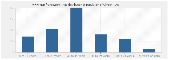Age distribution of population of Olmo in 1999