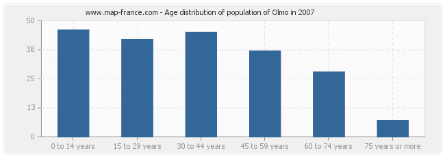 Age distribution of population of Olmo in 2007