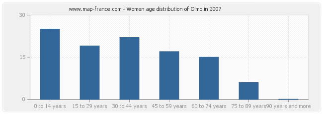 Women age distribution of Olmo in 2007