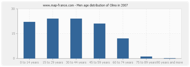 Men age distribution of Olmo in 2007