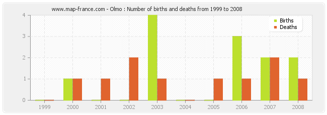 Olmo : Number of births and deaths from 1999 to 2008