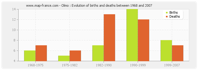 Olmo : Evolution of births and deaths between 1968 and 2007