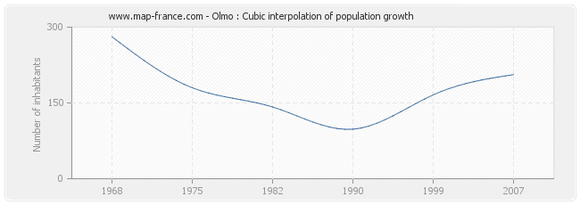Olmo : Cubic interpolation of population growth