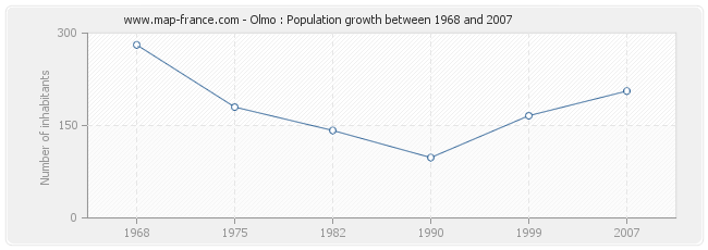 Population Olmo