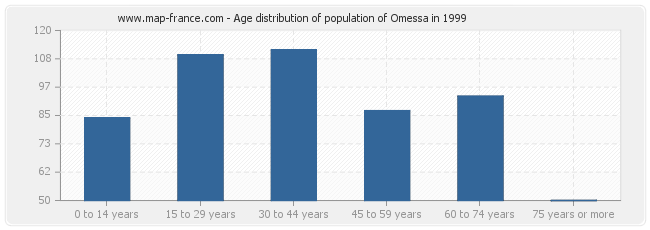 Age distribution of population of Omessa in 1999