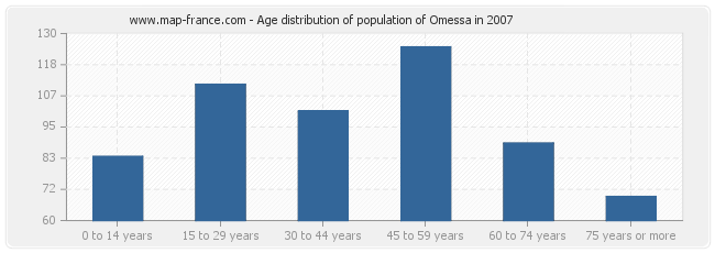 Age distribution of population of Omessa in 2007