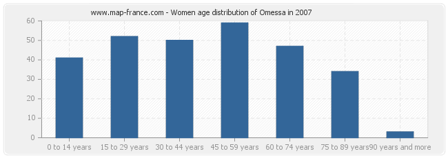 Women age distribution of Omessa in 2007