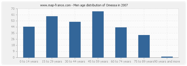 Men age distribution of Omessa in 2007