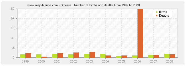 Omessa : Number of births and deaths from 1999 to 2008