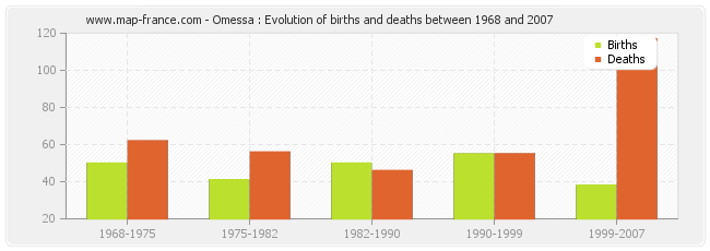 Omessa : Evolution of births and deaths between 1968 and 2007