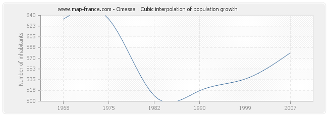 Omessa : Cubic interpolation of population growth