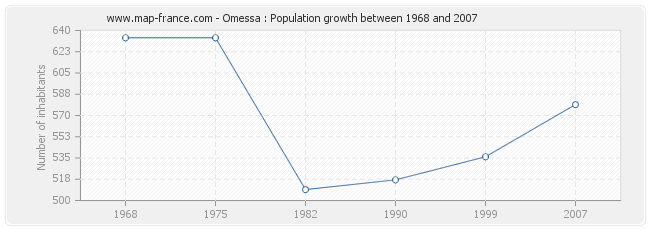 Population Omessa