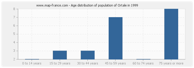 Age distribution of population of Ortale in 1999