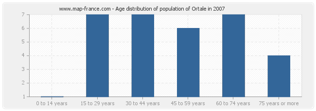 Age distribution of population of Ortale in 2007