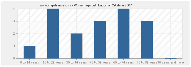 Women age distribution of Ortale in 2007