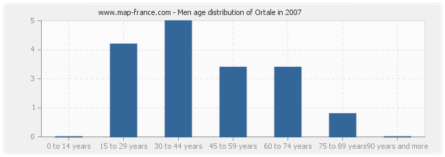 Men age distribution of Ortale in 2007