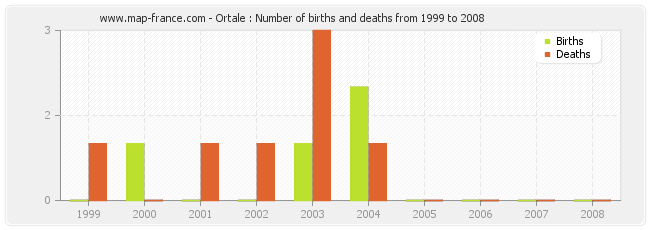 Ortale : Number of births and deaths from 1999 to 2008
