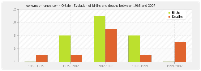 Ortale : Evolution of births and deaths between 1968 and 2007