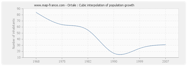 Ortale : Cubic interpolation of population growth