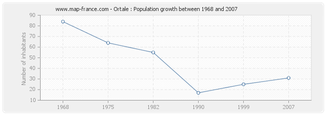 Population Ortale