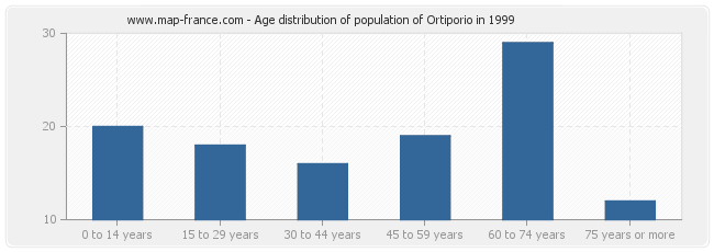 Age distribution of population of Ortiporio in 1999