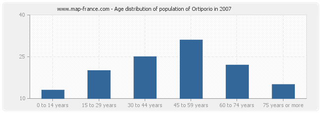 Age distribution of population of Ortiporio in 2007