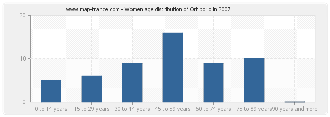Women age distribution of Ortiporio in 2007