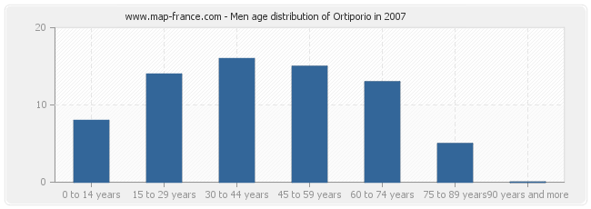 Men age distribution of Ortiporio in 2007