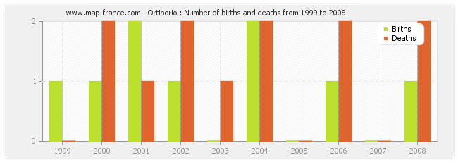 Ortiporio : Number of births and deaths from 1999 to 2008