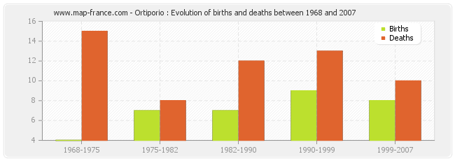 Ortiporio : Evolution of births and deaths between 1968 and 2007